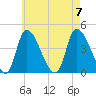 Androscoggin River tide chart for Monday, August 7, 2023