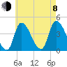 Androscoggin River tide chart for Tuesday, August 8, 2023
