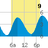 Androscoggin River tide chart for Wednesday, August 9, 2023
