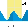 Androscoggin River tide chart for Sunday, September 10, 2023