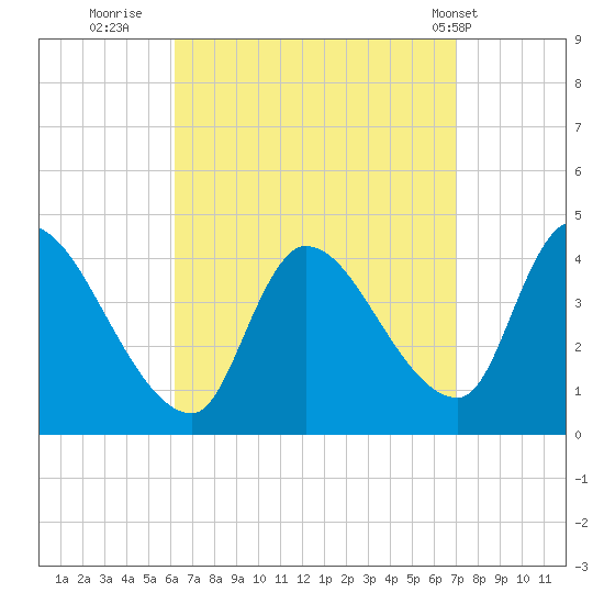 Androscoggin River tide chart for Monday, September 11, 2023