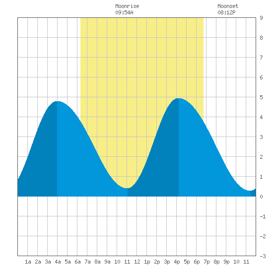 Androscoggin River tide chart for Monday, September 18, 2023