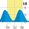 Androscoggin River tide chart for Monday, September 18, 2023