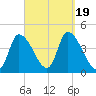 Androscoggin River tide chart for Tuesday, September 19, 2023