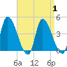 Androscoggin River tide chart for Friday, September 1, 2023