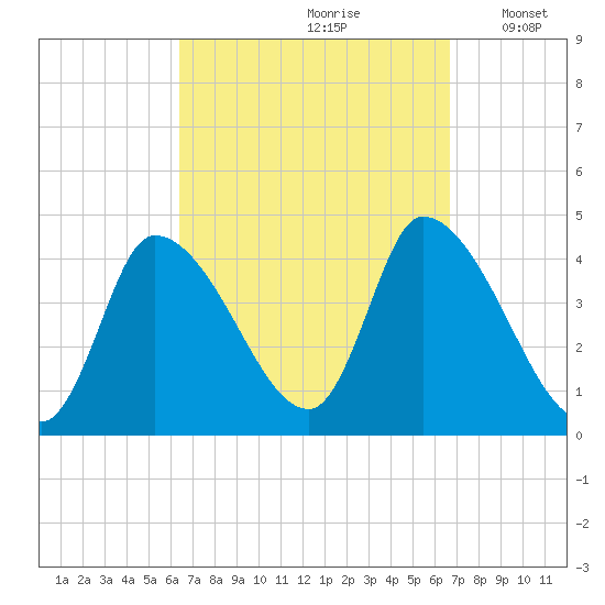 Androscoggin River tide chart for Wednesday, September 20, 2023