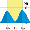 Androscoggin River tide chart for Wednesday, September 20, 2023