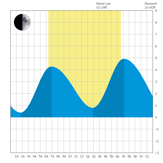 Androscoggin River tide chart for Friday, September 22, 2023