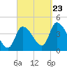 Androscoggin River tide chart for Saturday, September 23, 2023