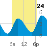 Androscoggin River tide chart for Sunday, September 24, 2023