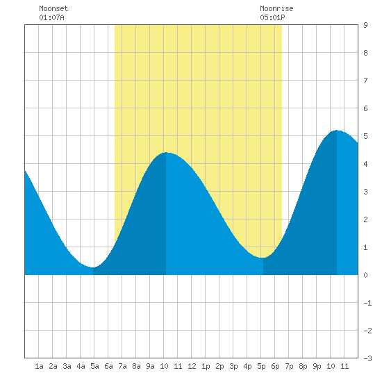 Androscoggin River tide chart for Monday, September 25, 2023