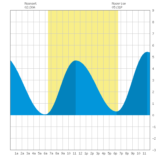 Androscoggin River tide chart for Tuesday, September 26, 2023