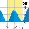 Androscoggin River tide chart for Tuesday, September 26, 2023