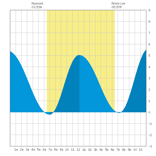 Androscoggin River tide chart for Wednesday, September 27, 2023