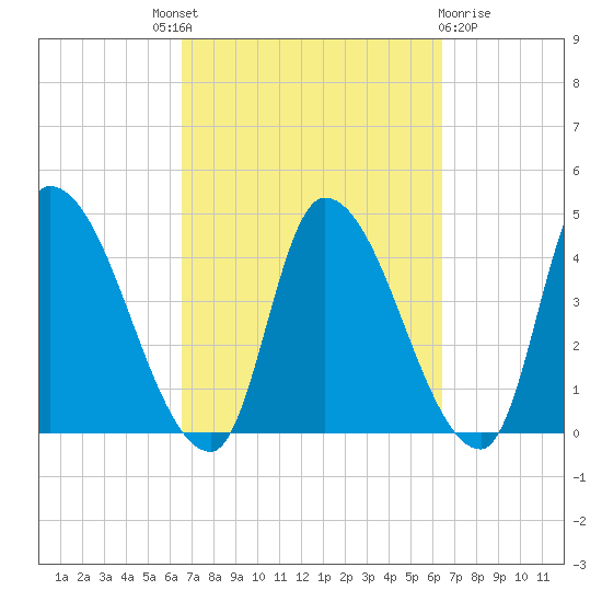 Androscoggin River tide chart for Thursday, September 28, 2023