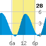 Androscoggin River tide chart for Thursday, September 28, 2023