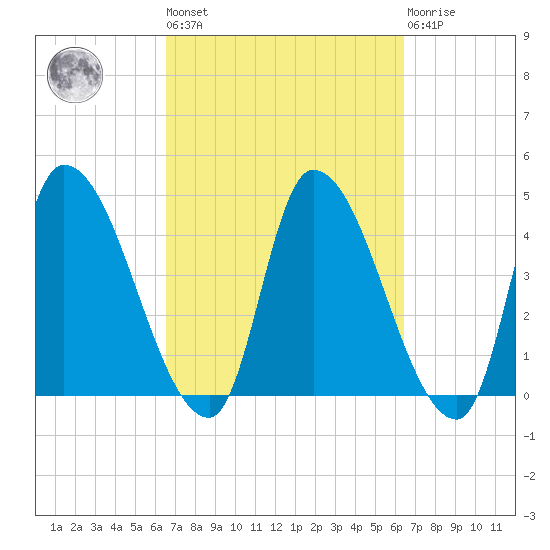 Androscoggin River tide chart for Friday, September 29, 2023