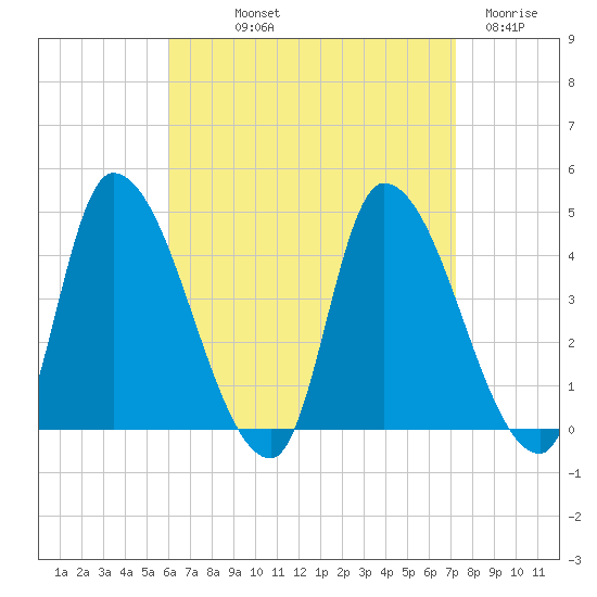 Androscoggin River tide chart for Saturday, September 2, 2023