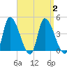 Androscoggin River tide chart for Saturday, September 2, 2023