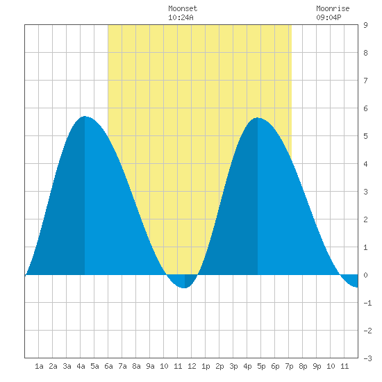 Androscoggin River tide chart for Sunday, September 3, 2023
