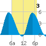 Androscoggin River tide chart for Sunday, September 3, 2023