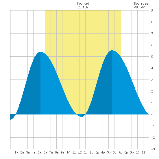 Androscoggin River tide chart for Monday, September 4, 2023