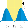 Androscoggin River tide chart for Monday, September 4, 2023