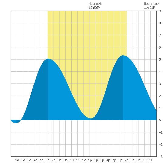Androscoggin River tide chart for Tuesday, September 5, 2023