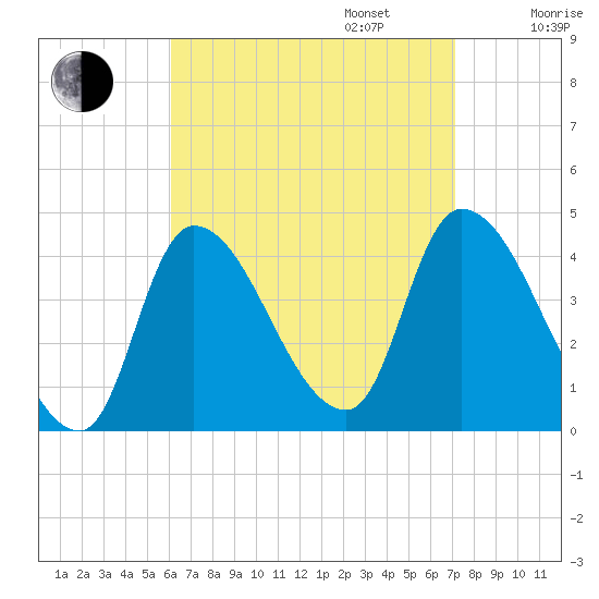 Androscoggin River tide chart for Wednesday, September 6, 2023
