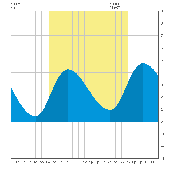 Androscoggin River tide chart for Friday, September 8, 2023