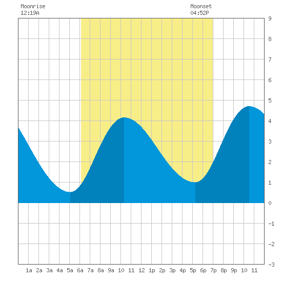 Androscoggin River tide chart for Saturday, September 9, 2023