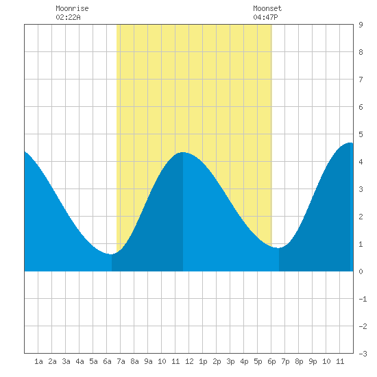 Androscoggin River tide chart for Tuesday, October 10, 2023