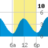 Androscoggin River tide chart for Tuesday, October 10, 2023