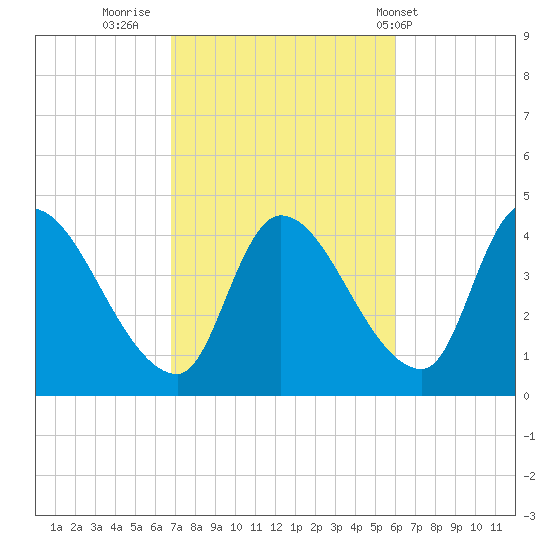Androscoggin River tide chart for Wednesday, October 11, 2023