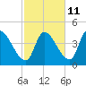 Androscoggin River tide chart for Wednesday, October 11, 2023