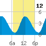 Androscoggin River tide chart for Thursday, October 12, 2023