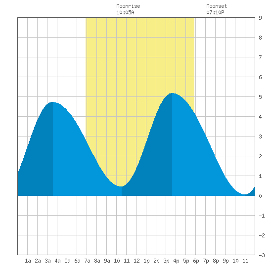 Androscoggin River tide chart for Tuesday, October 17, 2023