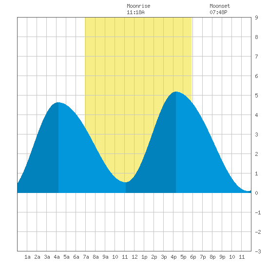 Androscoggin River tide chart for Wednesday, October 18, 2023