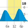Androscoggin River tide chart for Wednesday, October 18, 2023