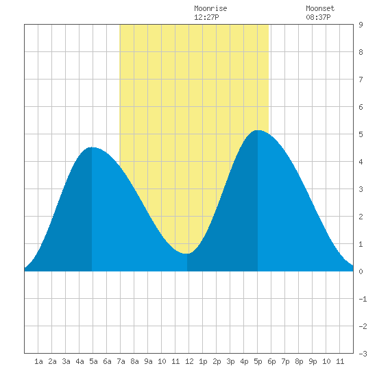 Androscoggin River tide chart for Thursday, October 19, 2023