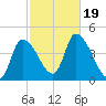 Androscoggin River tide chart for Thursday, October 19, 2023