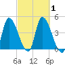 Androscoggin River tide chart for Sunday, October 1, 2023