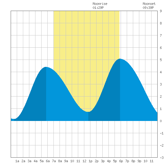 Androscoggin River tide chart for Friday, October 20, 2023