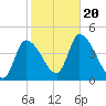 Androscoggin River tide chart for Friday, October 20, 2023