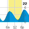 Androscoggin River tide chart for Sunday, October 22, 2023