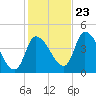 Androscoggin River tide chart for Monday, October 23, 2023