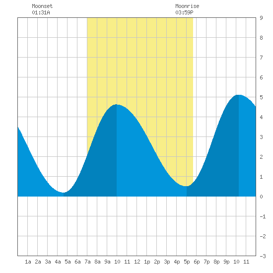 Androscoggin River tide chart for Tuesday, October 24, 2023