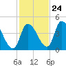 Androscoggin River tide chart for Tuesday, October 24, 2023
