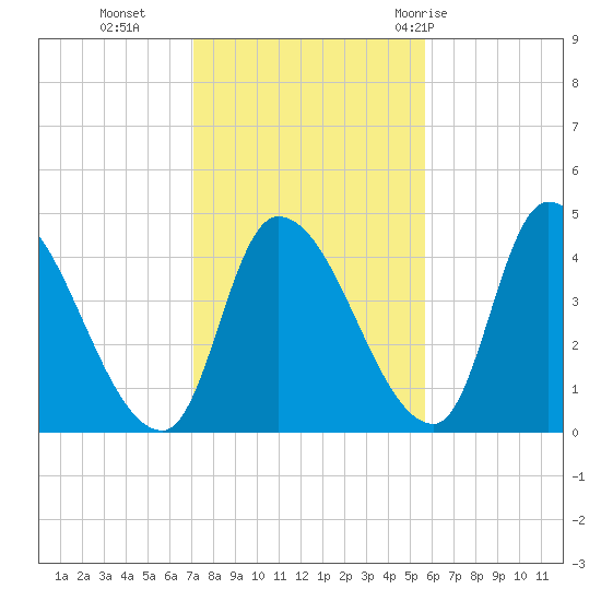 Androscoggin River tide chart for Wednesday, October 25, 2023