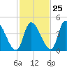 Androscoggin River tide chart for Wednesday, October 25, 2023